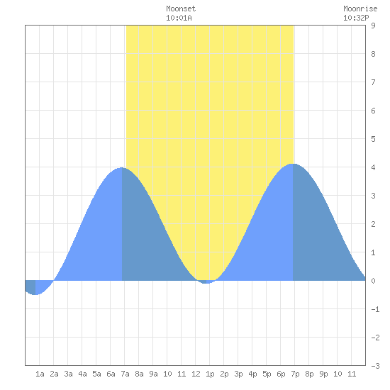 Kwajalein tide chart for Friday, February 6, 2026