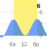 Kwajalein tide chart for Friday, February 6, 2026