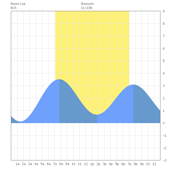 Kwajalein tide chart for Sunday, February 8, 2026