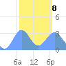 Kwajalein tide chart for Sunday, February 8, 2026