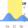Kwajalein tide chart for Tuesday, March 10, 2026