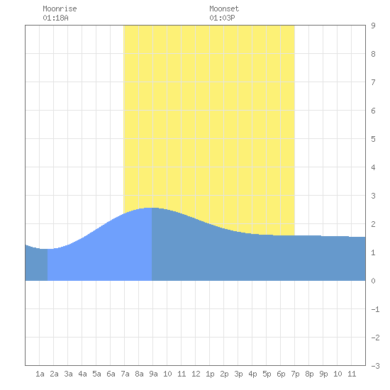 Kwajalein tide chart for Thursday, March 12, 2026