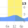 Kwajalein tide chart for Friday, March 13, 2026