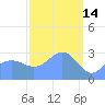 Kwajalein tide chart for Saturday, March 14, 2026
