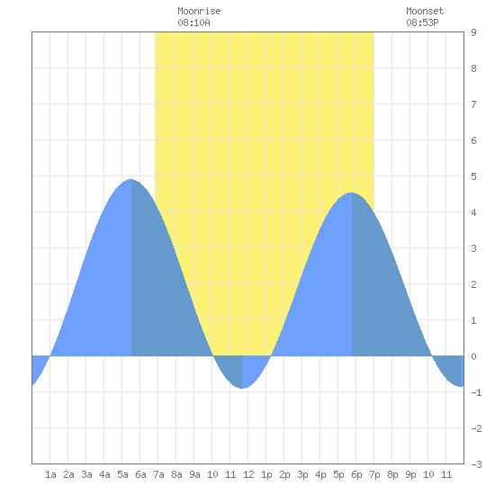 Kwajalein tide chart for Saturday, March 21, 2026