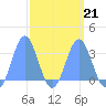 Kwajalein tide chart for Saturday, March 21, 2026