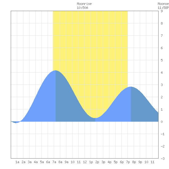 Kwajalein tide chart for Tuesday, March 24, 2026