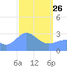 Kwajalein tide chart for Thursday, March 26, 2026