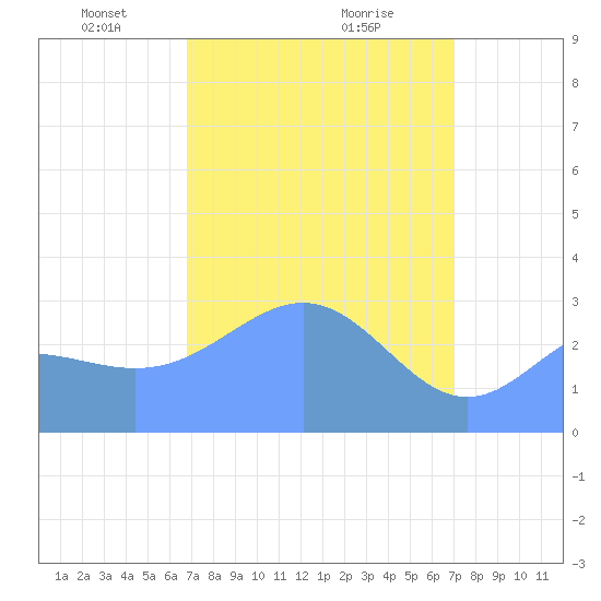 Kwajalein tide chart for Friday, March 27, 2026