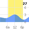 Kwajalein tide chart for Friday, March 27, 2026
