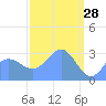 Kwajalein tide chart for Saturday, March 28, 2026
