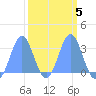 Kwajalein tide chart for Thursday, March 5, 2026