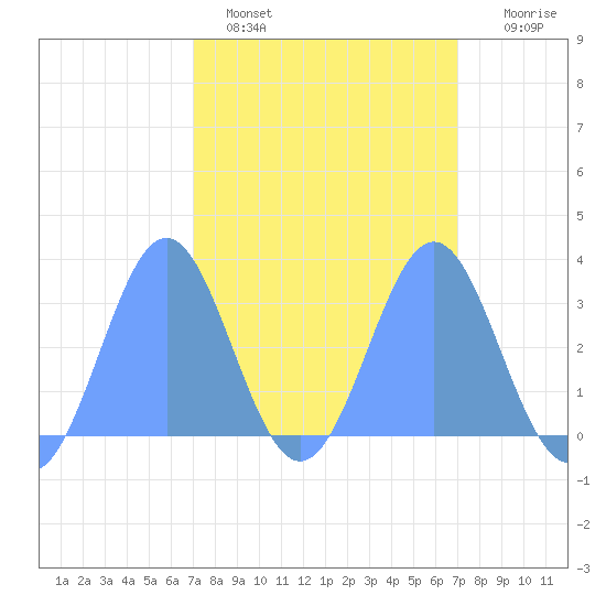 Kwajalein tide chart for Friday, March 6, 2026