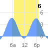 Kwajalein tide chart for Friday, March 6, 2026