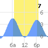 Kwajalein tide chart for Saturday, March 7, 2026