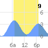 Kwajalein tide chart for Monday, March 9, 2026