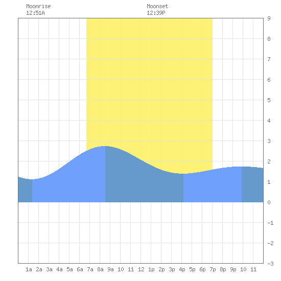 Kwajalein tide chart for Friday, April 10, 2026