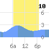 Kwajalein tide chart for Friday, April 10, 2026