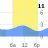 Kwajalein tide chart for Saturday, April 11, 2026