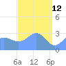 Kwajalein tide chart for Sunday, April 12, 2026