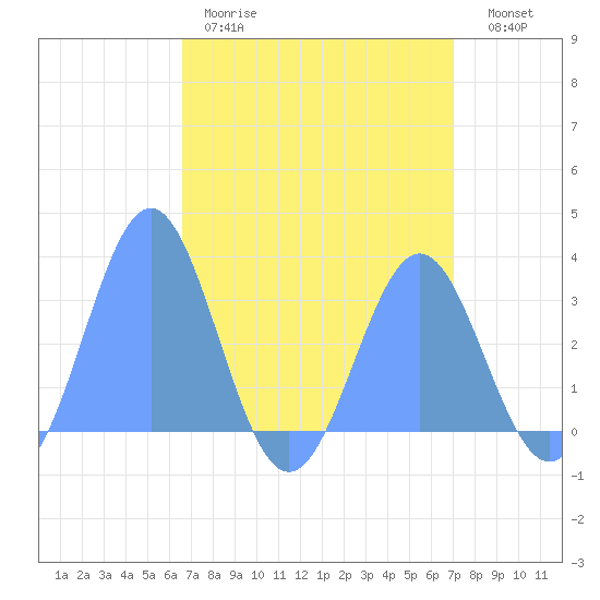 Kwajalein tide chart for Sunday, April 19, 2026