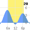 Kwajalein tide chart for Monday, April 20, 2026