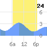 Kwajalein tide chart for Friday, April 24, 2026