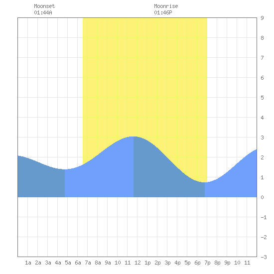 Kwajalein tide chart for Saturday, April 25, 2026