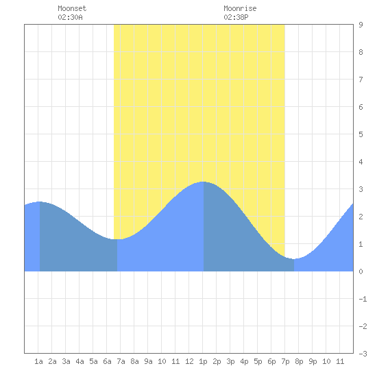 Kwajalein tide chart for Sunday, April 26, 2026