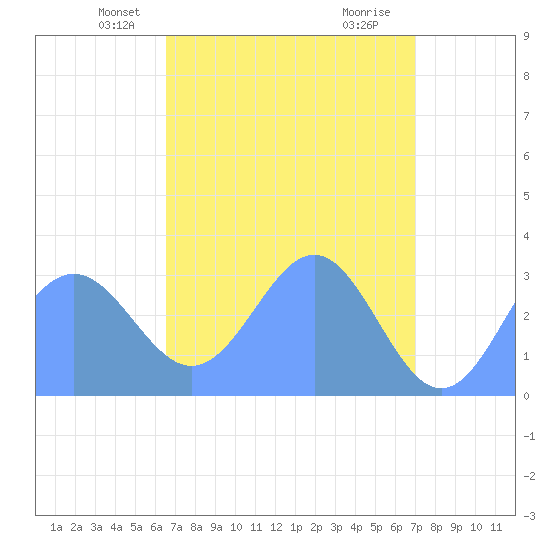 Kwajalein tide chart for Monday, April 27, 2026
