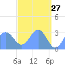Kwajalein tide chart for Monday, April 27, 2026