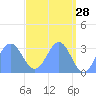 Kwajalein tide chart for Tuesday, April 28, 2026