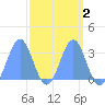 Kwajalein tide chart for Thursday, April 2, 2026