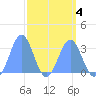 Kwajalein tide chart for Saturday, April 4, 2026