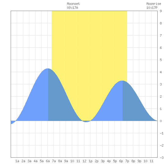 Kwajalein tide chart for Monday, April 6, 2026