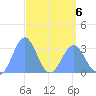 Kwajalein tide chart for Monday, April 6, 2026