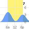 Kwajalein tide chart for Tuesday, April 7, 2026