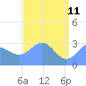 Kwajalein tide chart for Monday, May 11, 2026