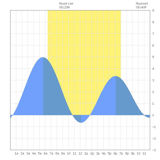 Kwajalein tide chart for Tuesday, May 19, 2026
