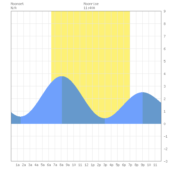 Kwajalein tide chart for Friday, May 22, 2026