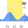 Kwajalein tide chart for Friday, May 22, 2026
