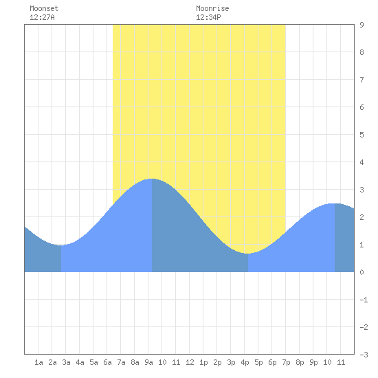 Kwajalein tide chart for Saturday, May 23, 2026