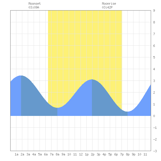 Kwajalein tide chart for Wednesday, May 27, 2026