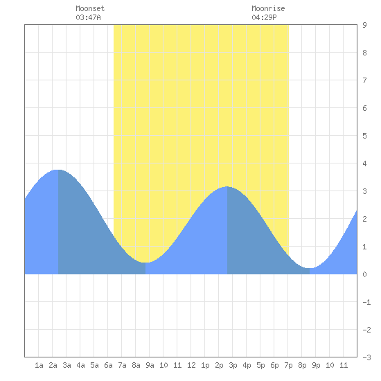 Kwajalein tide chart for Thursday, May 28, 2026