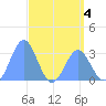 Kwajalein tide chart for Monday, May 4, 2026