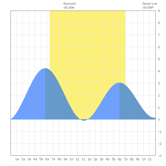 Kwajalein tide chart for Tuesday, May 5, 2026