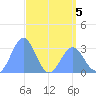 Kwajalein tide chart for Tuesday, May 5, 2026
