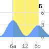 Kwajalein tide chart for Wednesday, May 6, 2026