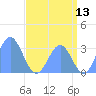 Kwajalein tide chart for Saturday, June 13, 2026