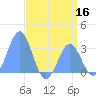 Kwajalein tide chart for Tuesday, June 16, 2026